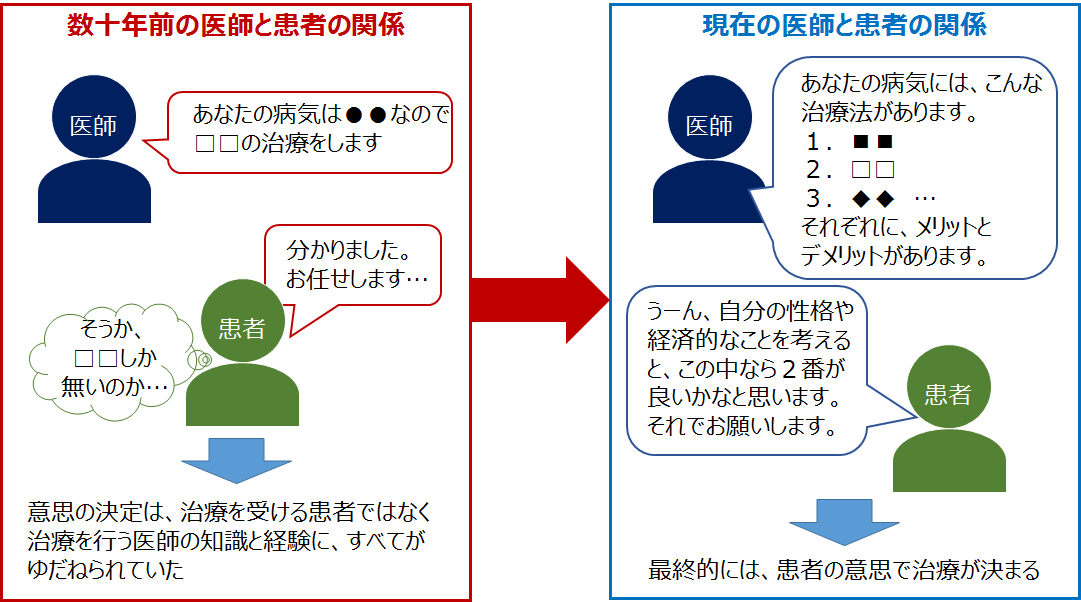 医療経営士】3級のテキストより 生命倫理 医療倫理｜医師紹介会社研究所